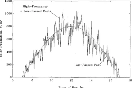 Fig. 4 Low-passed and high-frequency parts of solar irradiation 