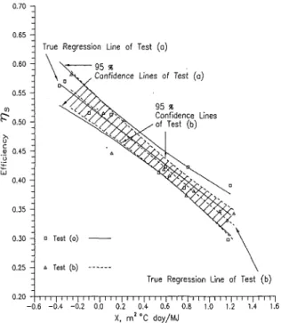 Fig. A1 Confidence bands of the regression results of System H, for  Test (a) and (b) 