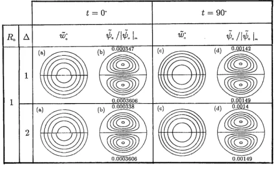 FIG.  8.  Comparison  between  the-num_erical  calculation  (upper  semicircle  of  each  figure)  and  the  asymptotic  solution  as Rn(  1  (lower  semicircle)  for  the  zeroth-order  results,  kY$ and  &amp;/  1 $e 1 m,  where  1 $a 1 m is  the  maximu