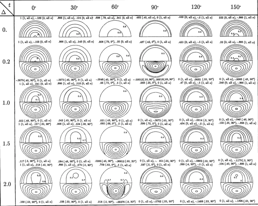 FIG.  10.  Numerical  solution  for  Et  (upper  semicircle  of  each figure)  and  qoo/l &amp;  I ,,, (1 ower  semicircle)  at  Rn=  10, where  I &amp;, 1 m is the  maximum  value  of  I $a 1