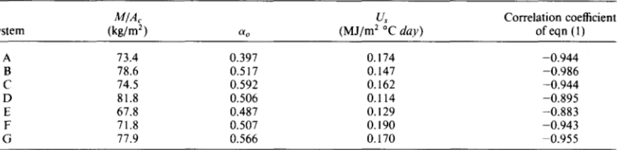 Table  1.  Fitting of test results  for the system  eificiency  model, eqn (1) 
