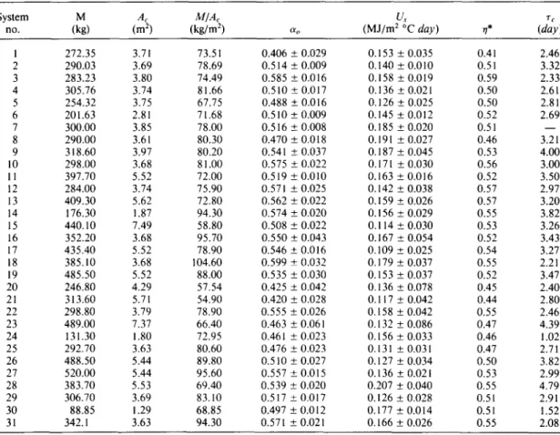 Table  3.  Test  results for 31  commercially available  solar systems 