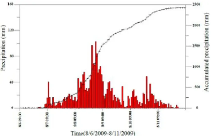 Figure 1 Distribution of hour and accumulated precipitation from Aug. 