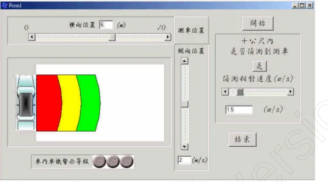 圖 3.14 當陶瓷壓電材料偵測到側向來車時的程式執行結果一 當陶瓷壓電材料測得側向車時，即側車於陶瓷壓電材料感測 10m 範圍內，將依據當 時擷取資料所估算之相對速度，建構警示區域，若側車水平坐標位置位於所有警示區位 置外時，則警示等級將成為無色，亦即為安全狀況。計算警示程度： 水平坐標(橫向位置)=6m＞相對速度 1.5  反應時間 3 秒＝4.5m，故為安全等級。 圖 3.15 當陶瓷壓電材料偵測到側向來車時的程式執行結果二 當偵測側車水平坐標(橫向位置)，位於所構建之警示綠色區域範圍內時，將發佈車