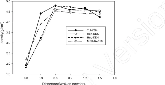 圖 3.44 Green density plotted against amount of added dispersant in : KD4-toluene system, : KD5 in Heptane system, ▼ : KD4 in heptane, ▽: Re610 in 2-butanone (methyl ethyl ketone) solution.