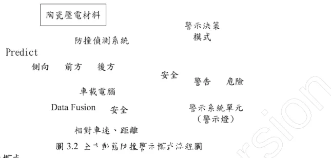 圖 3.2 全方動態防撞警示模式流程圖 (1) 側向防撞模式 車輛在直線行進中，可能因為駕駛者駕駛習慣、駕駛目的、身心狀況或車輛本身駕 駛系統等等因素，而影響車輛行進方向不能完全筆直前進，造成車輛行進方向有些偏 離，使得原縱向行進方向速度減少，而車輛偏離車道的側向速度增加，如(圖 7)所示。 此時，當車輛偏離某一方向時，在此方向上的警示範圍亦需擴大，以確保駕駛者行車安 全，如(圖 3.3)右側放大圖示，藍色標圈及紅色標圈所示。 圖 3.3 車輛行進方向速度影響全方位動態警示區域概念圖 橘色車輛行進方向有偏向