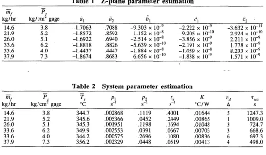 Table 1 Z-plane parameter estimation  m f  kg/hr  14.6  21.9  26.0  33.6  33.6  37.9  P, kg/cm2  gage 3.8 5.2 5.1 6.2 4.0 7.3  &#34; I  -1.7063 -1.8572 -1.6922 -1.8818 -1.4437 -1.8674  a i  .7088 .8592 .6940 .8826 .4447 .8683  * i  -9.303 x 10&#34; 9 1.152