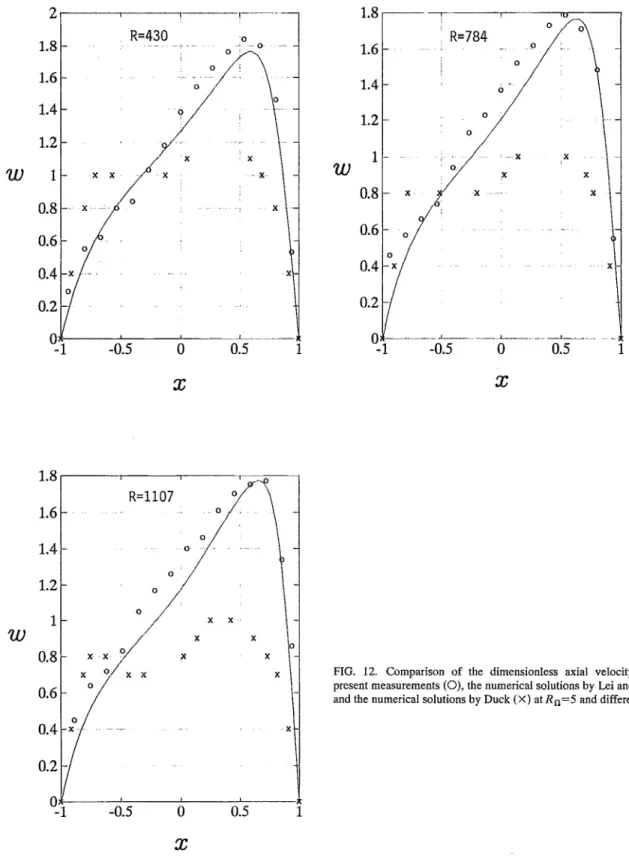 FIG.  12.  Comparison  of  the  dimensionless  axial  velocity  between  the  present measurements (0),  the numerical  solutions  by  Lei  and Hsu  (curves),  and the numerical  solutions  by  Duck  (X)  at Rn=5  and different  values of  R