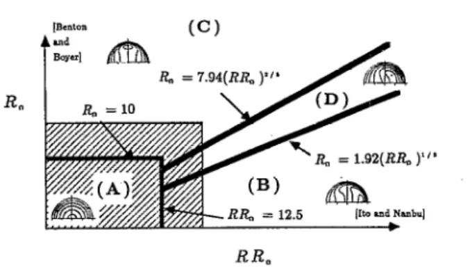 FIG.  2.  The  relative  positions  of  the  four  flow  regimes  (A,  B,  C,  and  D)  in  the  parameter  diagram  for  the  present  rotating  pipe  flow  together  with  the  typical  sketches  of  the  axial  velocity  contours  for  different  regime