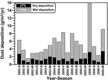 Table 3. Comparisons of Total, Dry, and Wet Deposition Fluxes of Eolian Mineral Particles Into the Southern ECS With Those Measured in the Chinese Marginal Seas and the North Pacific Ocean