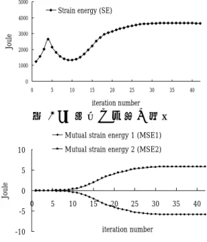 圖 5 SE 與迭代次數之關係  -10-50510 0 5 10 15 20 25 30 35 40iteration numberJoule
