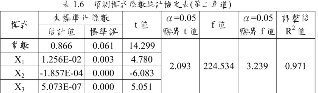 表 1.6  預測模式係數統計檢定表(第二車道)  未標準化係數  模式  估計值  標準誤 t 值  α=0.05臨界 t 值 f 值  α=0.05臨界 f 值  調整後R2值  常數  0.866 0.061  14.299 X 1  1.256E-02  0.003 4.780  X 2  -1.857E-04  0.000 -6.083  X 3  5.073E-07  0.000 5.051  2.093 224.534 3.239  0.971  表 1.6 為第二車道的係數統計檢定表。從表中