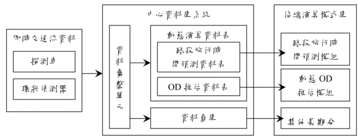圖 2.3 左圖資料表命名為 ODCount，其中，ID 為資料表中每一筆資料 的索引序號； Section 紀錄路網下為路網下每一對交通分區車流標號；Time n 則是儲存對應時間下之交通分區車流，可透過環狀偵測器求得，圖 2.3 右圖 則為預測時段之路徑車流量，如圖中所示第 6 筆資料即為由交通分區編號 A 至 F 的 OD 對中的路徑 A-B-C-F 旅次在該預測時段之車流量。各車輛所與 偵測器所回傳之即時交通流資料透過中心程式之匯整即以上述之格式匯入 資料表，以進行後續功能模組之遞迴演算。     