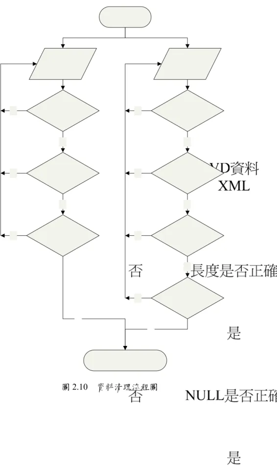 圖 2.10  資料清理流程圖 