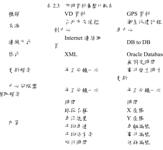 表 2.3  即時資料彙整比較表  種類 VD 資料 GPS 資料  來源  台北市交通控 制中心  衛星派遣計程車中心  連線方式  Internet 連結網 頁  DB to DB  格式  XML Oracle  Database  更新頻率  每五分鐘一次  無固定時間  事件發生時才 更新  中心伺服器 擷取頻率  每五分鐘一次  每五分鐘一次  內容  時間  路段名稱 車流總量  平均車速  平均佔有率  旅行時間  時間  X 座標 Y 座標  車輛編號 事件編號 任務編號  2.3.2 路