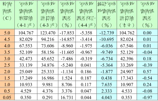 表 4-2 編號 A 之電池不同電流下之加成效應電流誤差（％）  放電  電流  （C）  加成效 應電流 實際值  （4-1 式）  加成效 應電流 計算值  （4-3 式）  加成效應電流誤差（％） 加成效應電流 誤差修正 （4-4 式） 最終加成效應電流誤差 （％） 加成效 應電流 計算值  （本文）  加成效 應電流 誤差 （％）  5.0  104.767 123.470 -17.853 -5.358 -12.739 104.762  0.00  4.5  82.029 94.216 -14.85