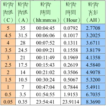 表 4-3 編號 B 之電池於不同放電電流下之實驗結果  放電  電流  （C）  放電 電流  （A）  放電 時間  （hh:mm:ss） 放電 時間  （Hour） 放電 容量  （AH） 5  35  00:04:45 0.0792  2.7708 4.5  31.5  00:06:06 0.1017  3.2025  4  28  00:07:52 0.1311  3.6711  3.5  24.5  00:09:21 0.1558  3.8179  3  21  00:11:49 0.1969 
