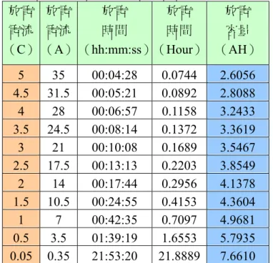 表 4-5 編號 C 之電池於不同放電電流下之實驗結果  放電  電流  （C）  放電 電流  （A）  放電 時間  （hh:mm:ss） 放電 時間  （Hour） 放電 容量  （AH） 5  35 00:04:28 0.0744 2.6056  4.5  31.5 00:05:21 0.0892 2.8088  4  28 00:06:57 0.1158 3.2433  3.5  24.5 00:08:14 0.1372 3.3619  3  21 00:10:08 0.1689 3.5467  