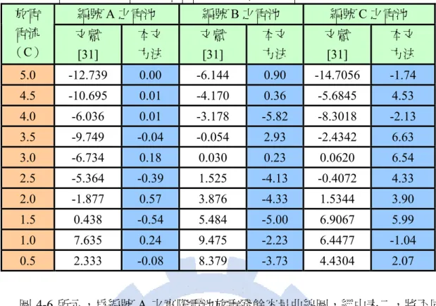 表 4-7 編號 A∼C 之電池於不同電流下之加成效應電流誤差（％）比較表  編號 A 之電池  編號 B 之電池  編號 C 之電池 放電  電流  （C）  文獻  [31]  本文 方法  文獻 [31]  本文 方法  文獻 [31]  本文 方法  5.0  -12.739  0.00  -6.144  0.90  -14.7056  -1.74  4.5  -10.695  0.01  -4.170  0.36  -5.6845  4.53  4.0  -6.036  0.01  -3.178 