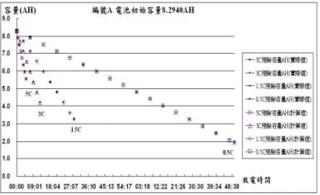 圖 4-8 所示，為編號 C 之實際電池放電殘餘容量曲線圖，經由表六，將  不同 放電電流下實際加成效應電流，帶入（4-2）式可計算出電池 C 不同放電電流下實 際殘餘容量，  利用表六類神經網路估測的加成效應電流值，帶入（4-2）式可計算 出電池 C 在不同放電電流下之估測殘餘容量，從圖 4-8 可看出，由類神經網路所 估測出殘餘容量與實際計算出殘餘容量的誤差值非常小，因此本文利用類神經網 路估測之電池殘餘容量知方法其準確性相當高。  圖 4-6  編號 A 電池殘餘容量曲線圖 