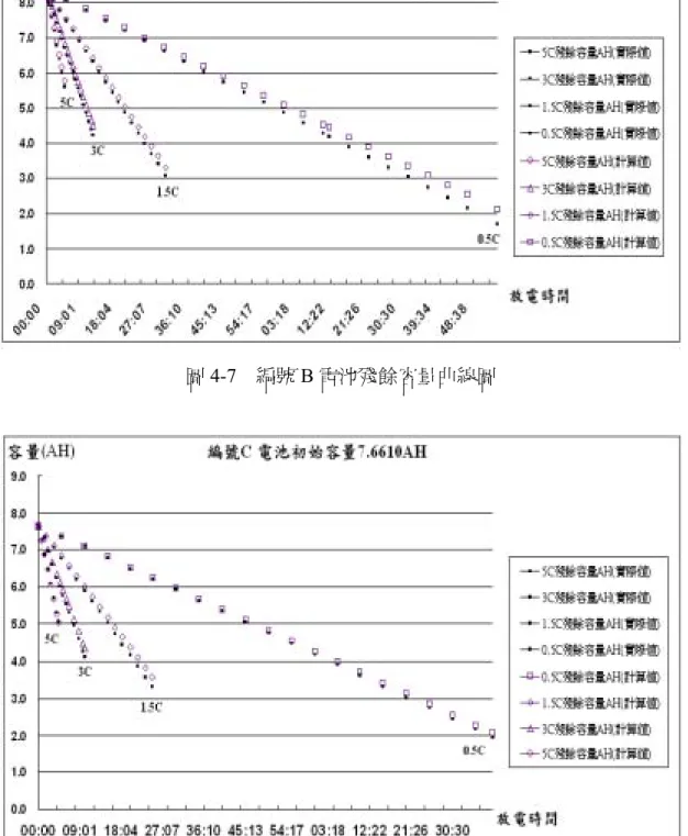 圖 4-8  編號 C 電池殘餘容量曲線圖 