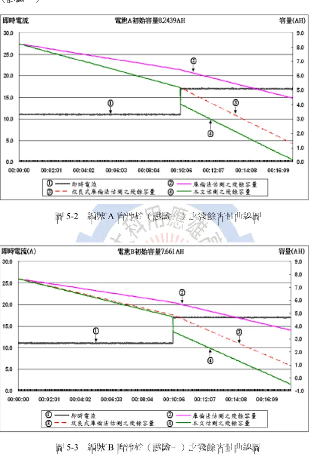 圖 5-2  編號 A 電池於（試驗一）之殘餘容量曲線圖 
