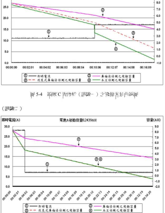 圖 5-5  編號 A 電池於（試驗二）之殘餘容量曲線圖 