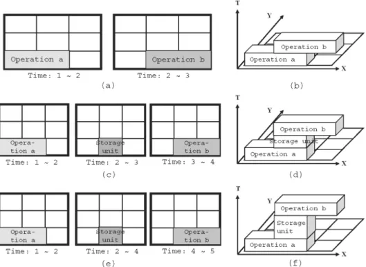 Fig. 10. Examples to show the characteristics of storage units. (a) Two tasks on a biochip