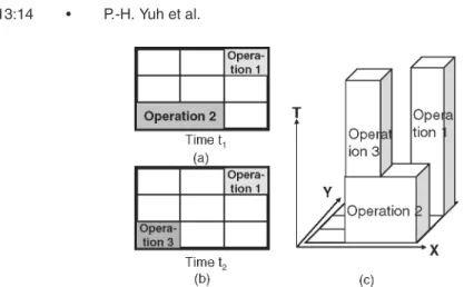Fig. 11. (a) Two operations are executed at time t1. (b) At time t2, operation 3 starts to execute at the same physical location as operation 2