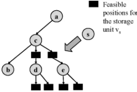 Fig. 12. An example of finding the feasible locations for a storage unit in a T-tree. Suppose that tasks v a and v b need a storage unit v s .