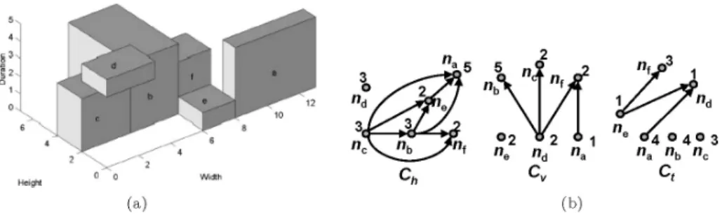 Fig. 4. (a) A 3D placement. (b) Its corresponding 3D-subTCG.
