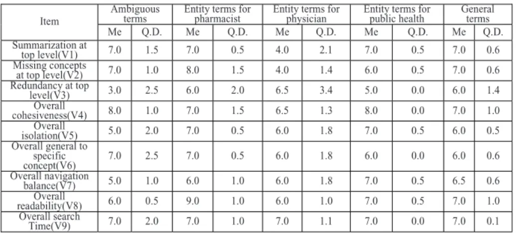 Fig. 1. The boxplots of items response 