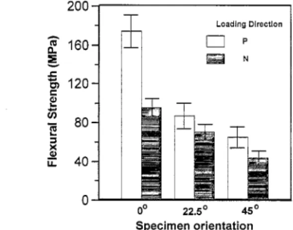 Fig.  1 shows the average flexural  strength data together  with the standard deviations for different specimen and load-  ing directions