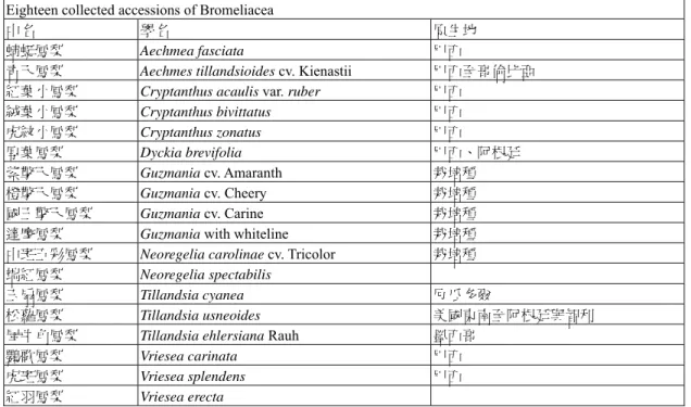 表 1.  參試 18 種觀賞鳳梨樣品及其原生地。 