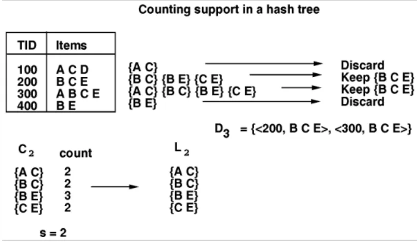 Fig. 6. Example of  L 2  and  D 3 .