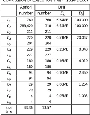 Fig. 7. Reductions ratio of | C 2 | by DHP for different sizes of  H 2 .