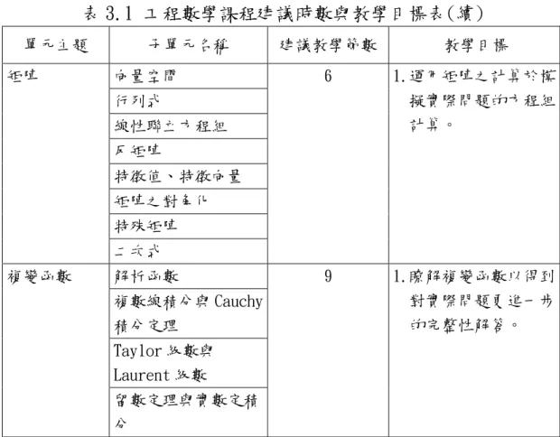 表 3.1 工程數學課程建議時數與教學目標表(續)  單元主題  子單元名稱 建議教學節數 教學目標  向量空間  行列式  線性聯立方程組  反矩陣  特徵值、特徵向量  矩陣之對角化  特殊矩陣 矩陣  二次式  6 1.運用矩陣之計算於模擬實際問題的方程組計算。  解析函數  複數線積分與 Cauchy 積分定理  Taylor 級數與 Laurent 級數 複變函數  留數定理與實數定積 分  9 1.瞭解複變函數以得到對實際問題更進一步的完整性解答。  3.3 靜力學與動力學  靜力學與動力學可說