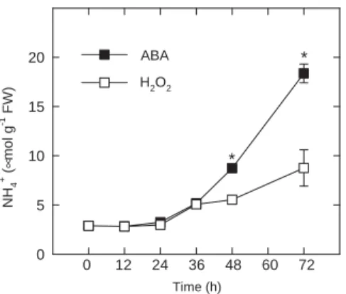 Figure 2. Changes in the activities and the specific activities of GS (A,D), PAL (B,E) and protease (C,F) in rice leaves treated with either water or 45 mmol L 1 ABA in the dark
