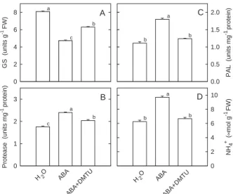 Figure 3. Effect of DMTU on the activities of GS (A), the specific activities of protease (B) and PAL (C), and the content of NH 4+ (D) in rice leaves treated with ABA