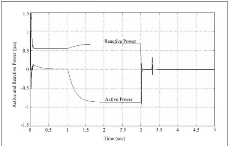 Figure 8a Active and reactive power of IG1 