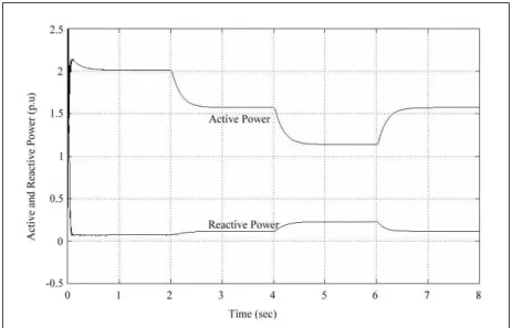 Figure 4c Active and reactive power at grid bus 