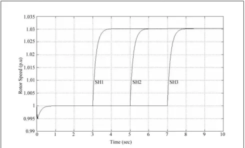 Figure 6b Rotor speeds of induction generators 
