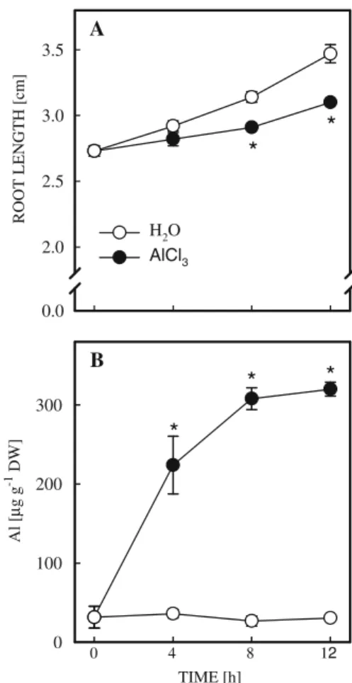 Fig. 1 Changes in root length (A) and Al concentration (B) in rice roots treated with AlCl 3 (0.5 mM, pH 4.0) or H 2 O (pH 4.0)