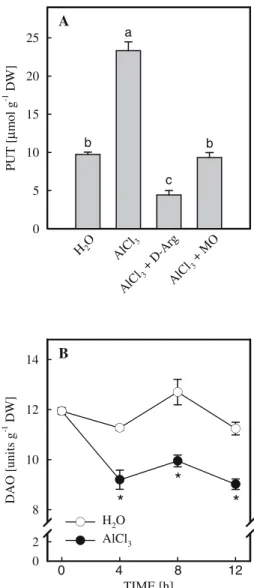 Fig. 3 Effect of exogenous PUT on root growth of rice seedlings. Two-day-old rice seedlings were treated with various concentrations of polyamines for 12 h