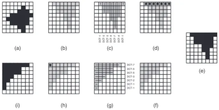 Fig. 1. Processing Flow of SA-DCT Forward Transform