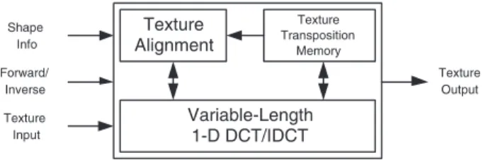 Fig. 5 shows the basic concept of proposed dynamically reconﬁgurable datapath. Context Generation Datapath Section A DynamicallyDecoding A Datapath Section B DynamicallyDecoding B .........