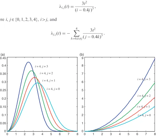 Figure 2. (a) Weibull distributions with scale parameter  ¼ 1/(i  0.4j) and shape parameter  ¼ 3.