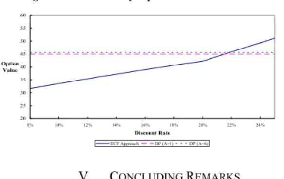 Figure 4.  The Certainty Equivalent of Three Alternatives 