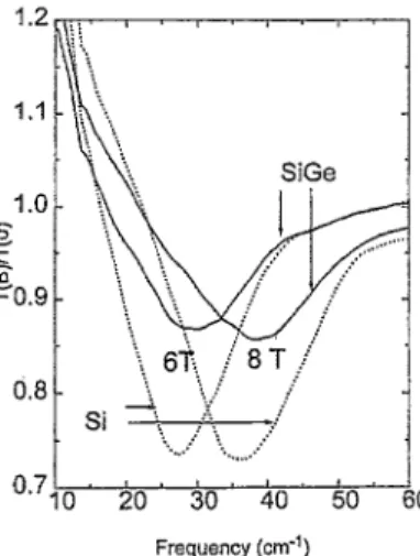 Fig. 6. Normalized  cyclotron  resonance  spectra at 4 K  of the  SiO.saGea.os  channel  with  applied  magnetic  fields  of  6  and  8 T