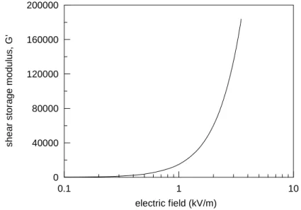 Figure 3.    Shear storage modulus dependence on electric fields for the ER material. 